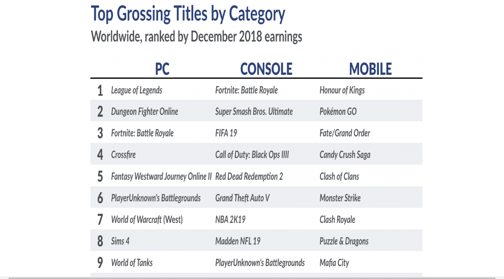 highest grossing games 2018