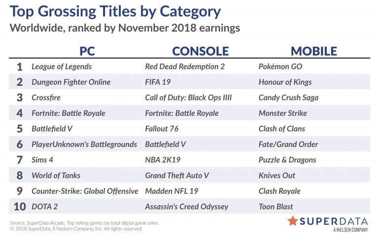 top video game sales